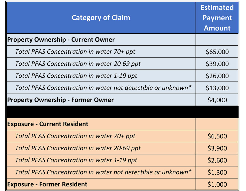 FAQs - Firefighting Foam Settlement